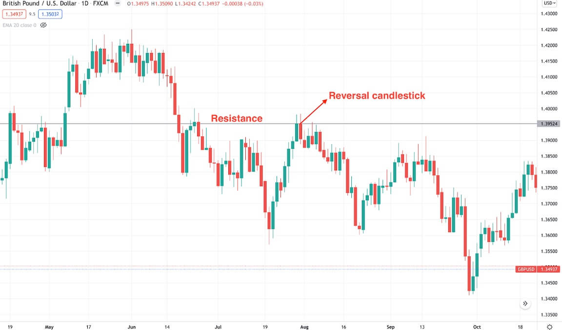 Reversal candlestick formed from the resistance