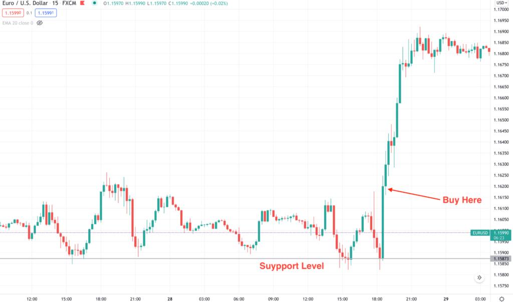 Naked Forex Trading System To Earn FX Tech Lab