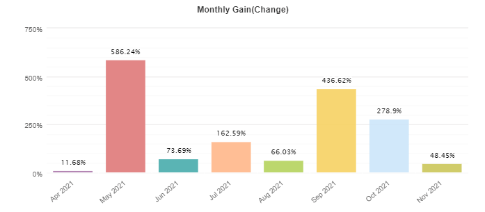 Punisher Scalper EA monthly profits