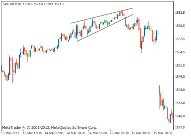 Rising Wedge Stock Pattern Trading: The Ultimate Guide • FX Tech Lab