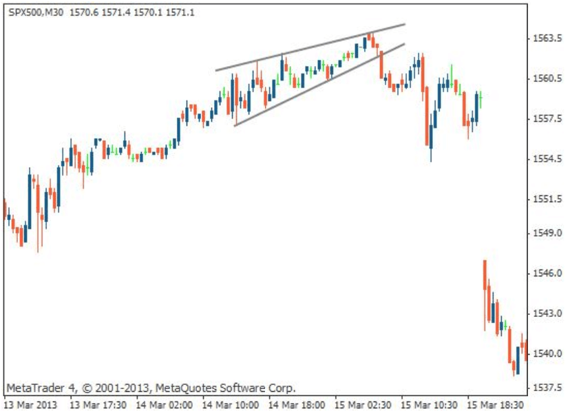 Rising wedge on an uptrend