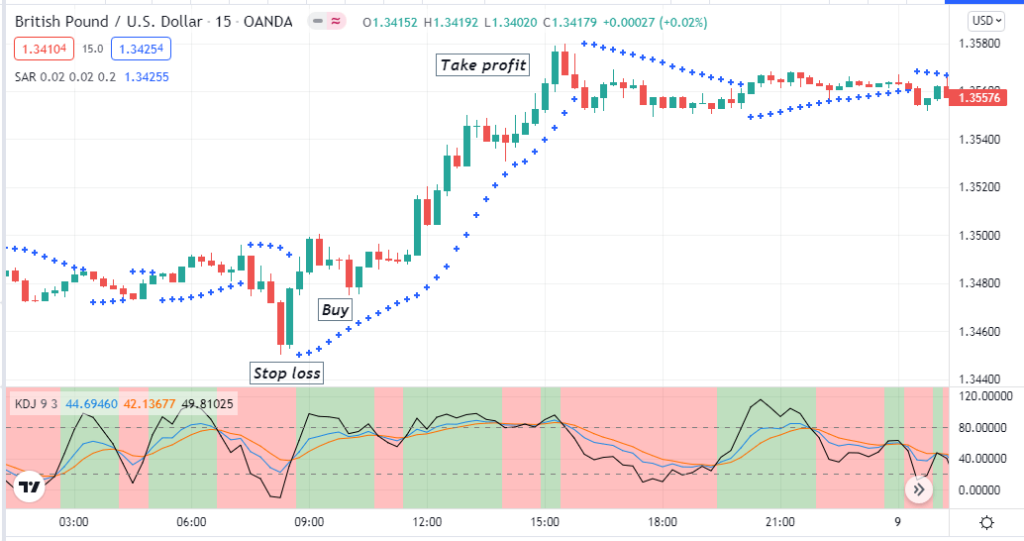 Understanding and Using KDJ Indicator in Forex Trading • FX Tech Lab