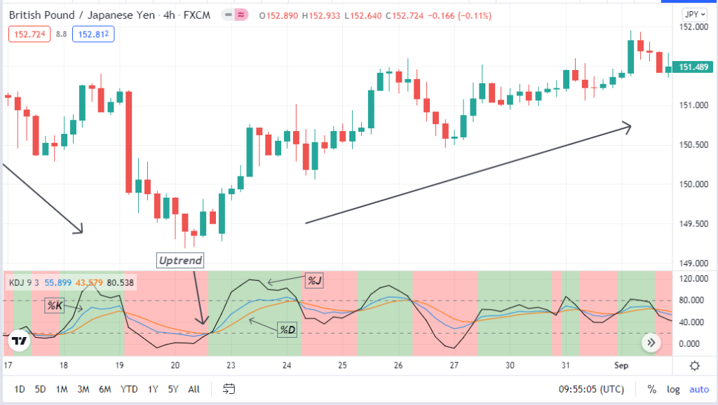 Understanding and Using KDJ Indicator in Forex Trading • FX Tech Lab