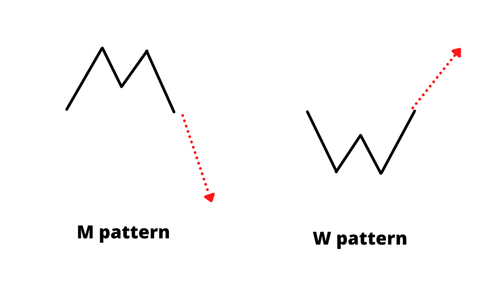 M and W patterns