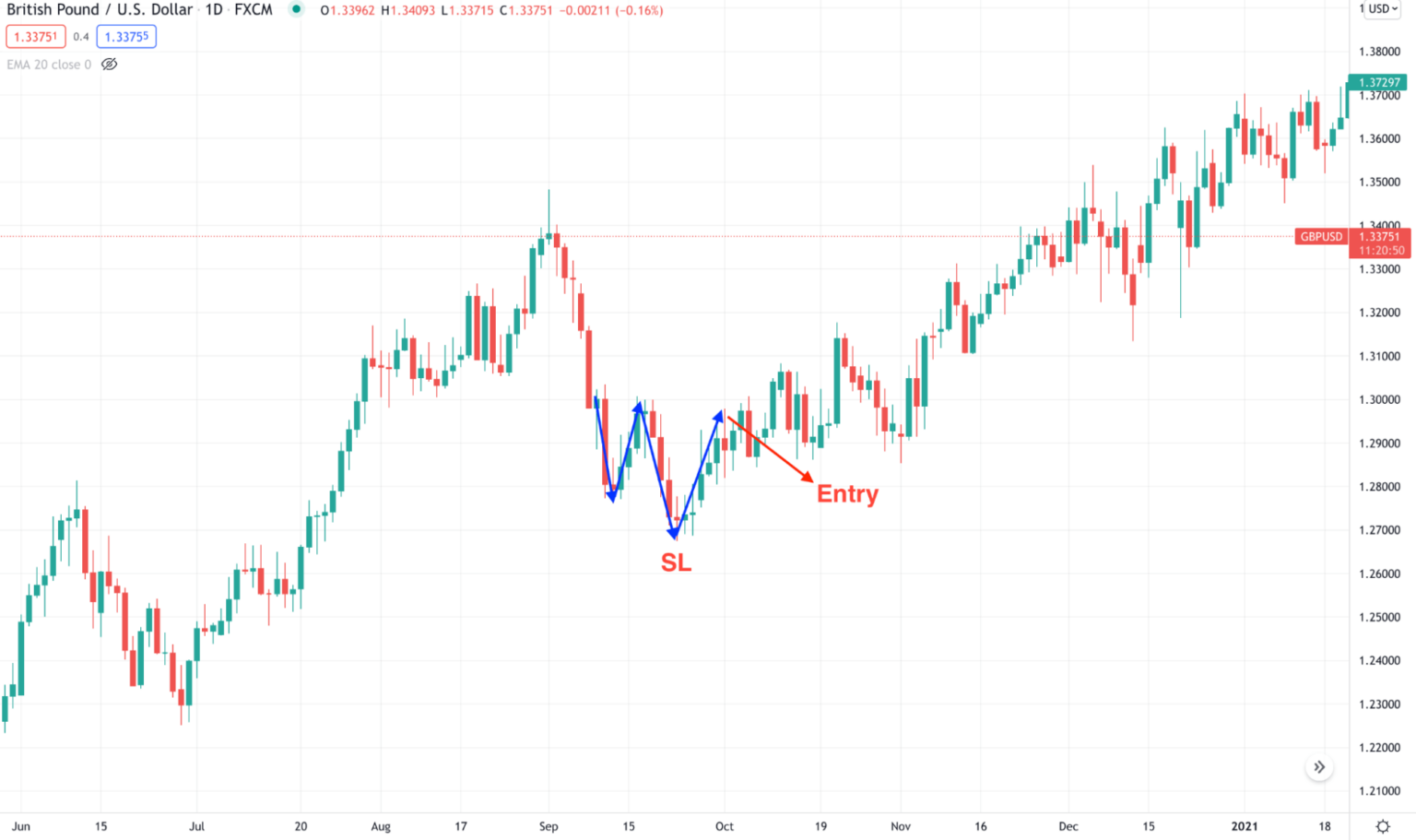 W Pattern Trading vs. M Pattern Strategy: Choose One or Use Both? • FX ...