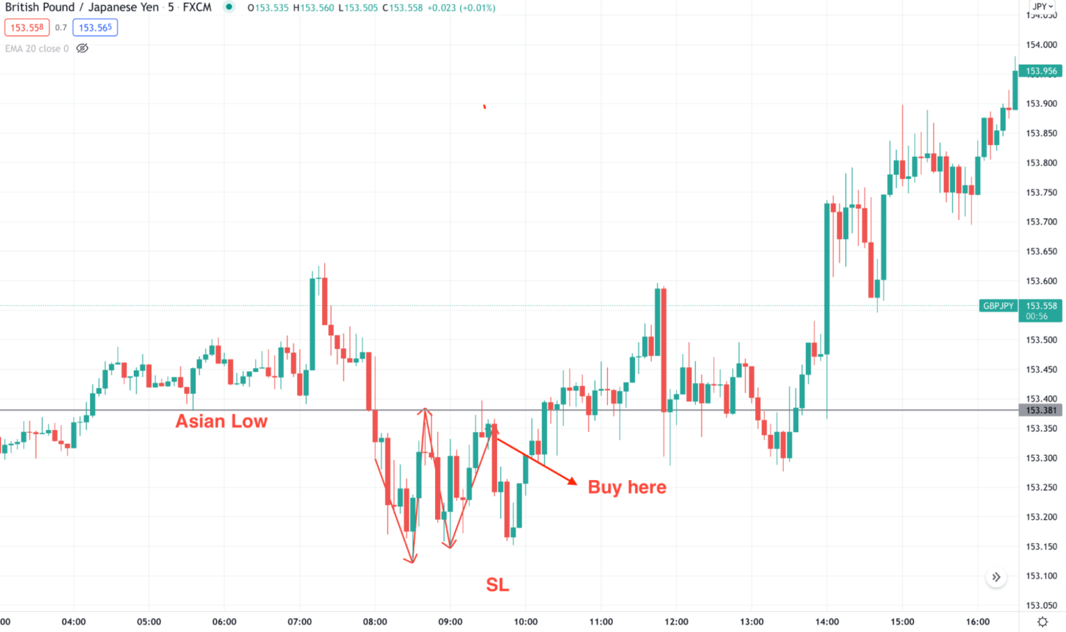 W Pattern Trading vs. M Pattern Strategy: Choose One or Use Both? • FX ...