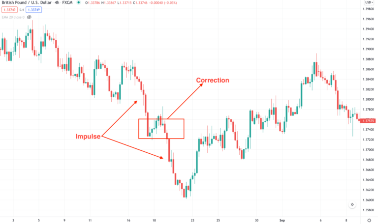 W Pattern Trading vs. M Pattern Strategy: Choose One or Use Both? • FX ...