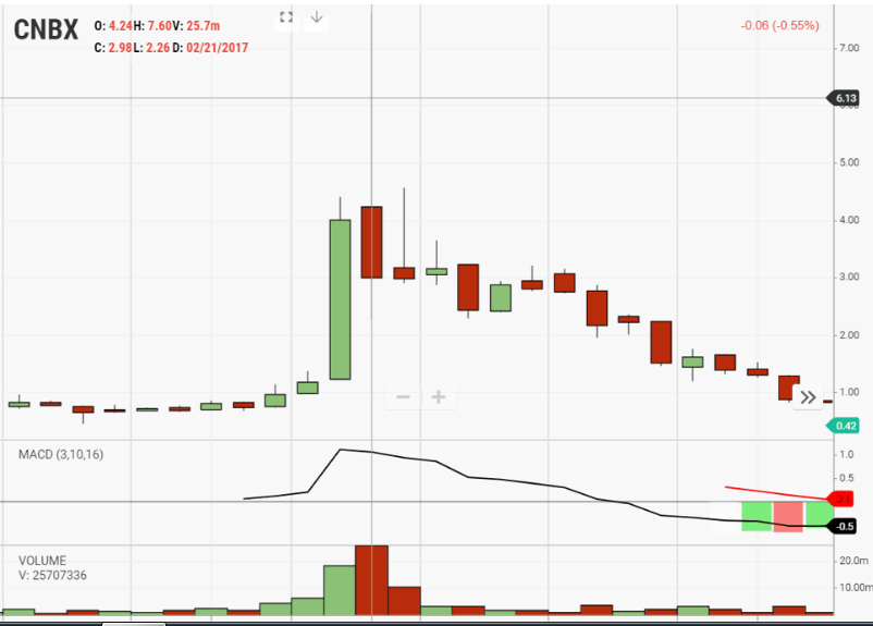 Pump and dump on CNBXv