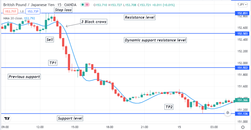 3 White Soldiers Candlestick Pattern: Why Is It Always Profitable? • FX ...