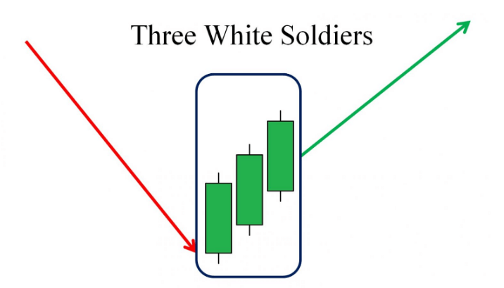 3 white soldiers pattern