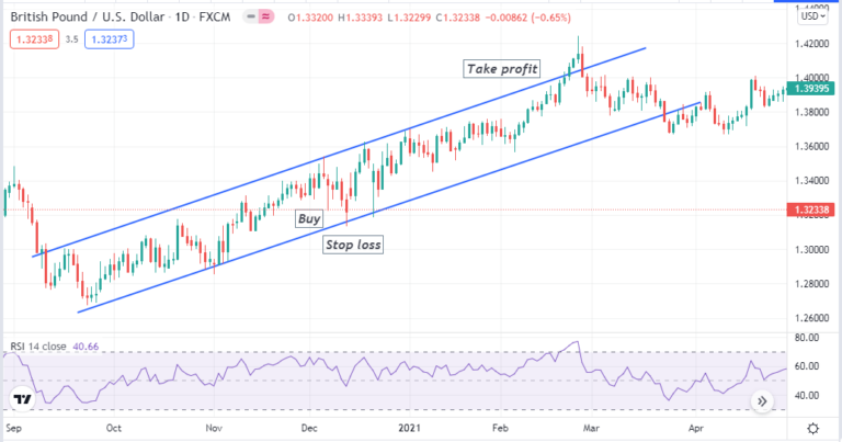 Ascending Channel Pattern Trading Strategy: Perfect to Use in Forex ...