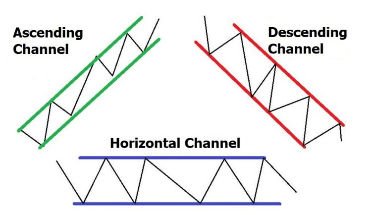 Different channel patterns