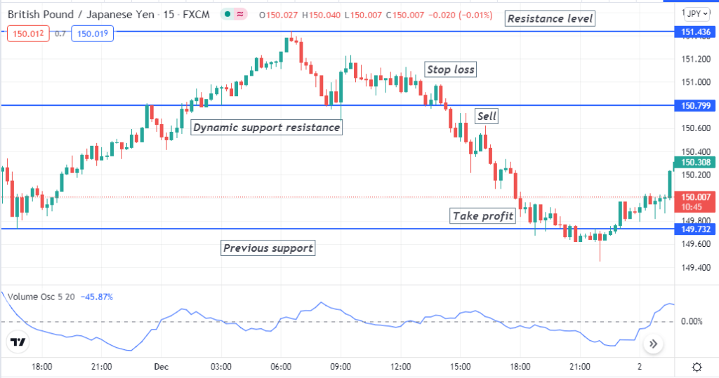 Best Strategies to Use the Volume Oscillator How Does it Work in Forex