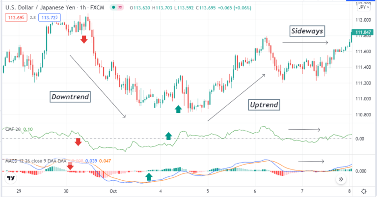 Chaikin Money Flow: How to Use This Indicator in Forex Trading? • FX ...