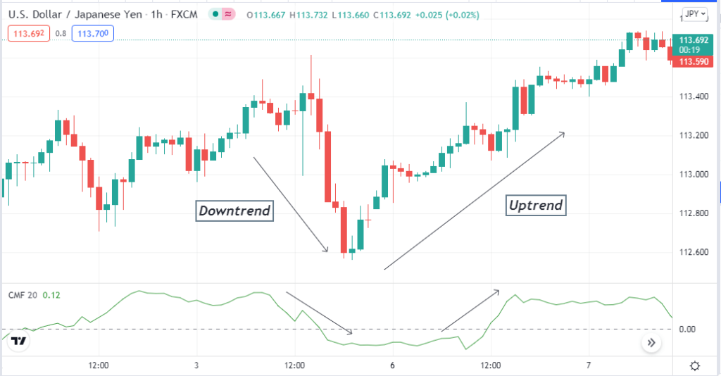 Chaikin Money Flow How to Use This Indicator in Forex Trading? • FX