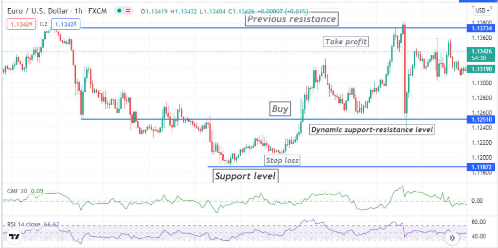 Chaikin Money Flow: How to Use This Indicator in Forex Trading? • FX ...