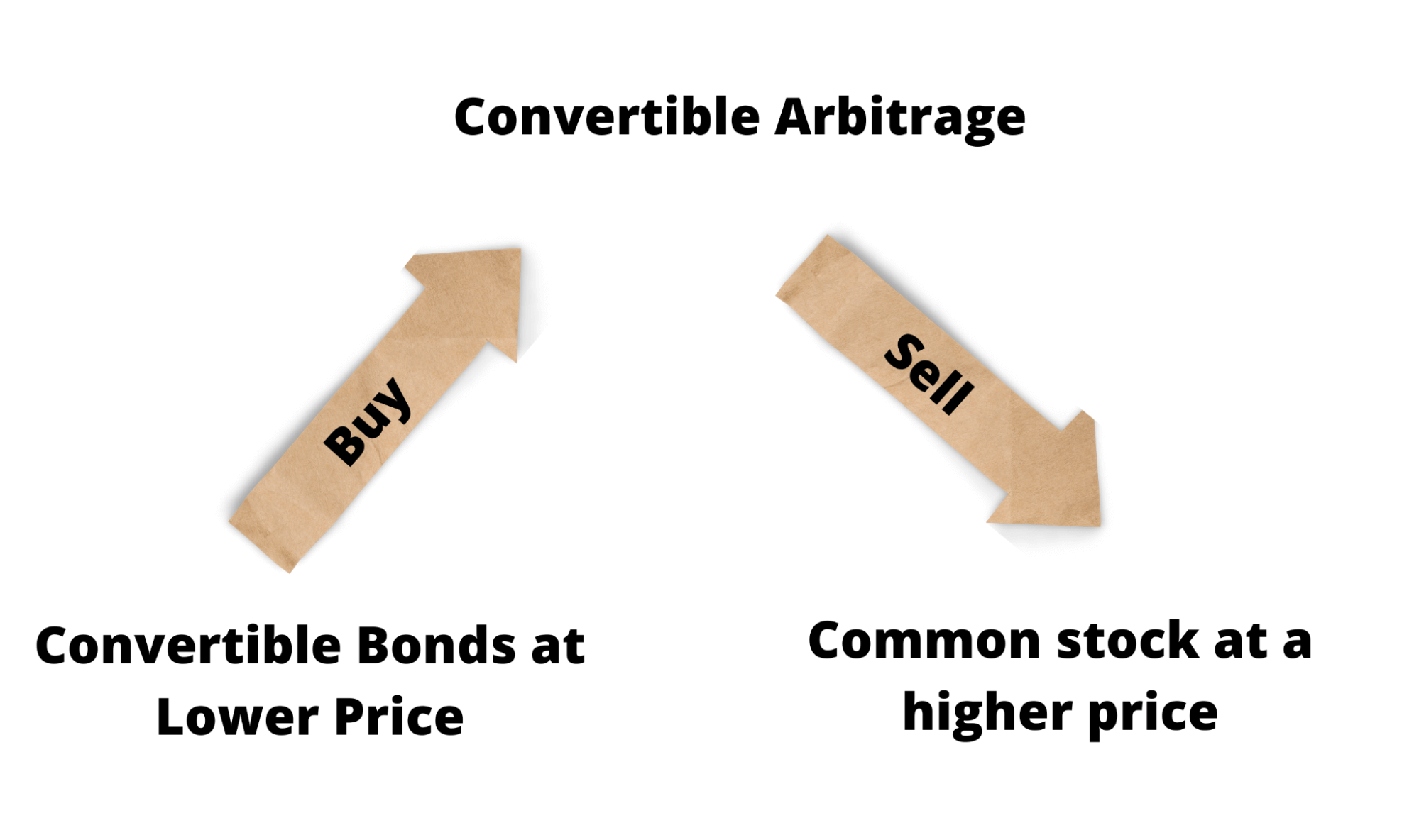 Convertible arbitrage