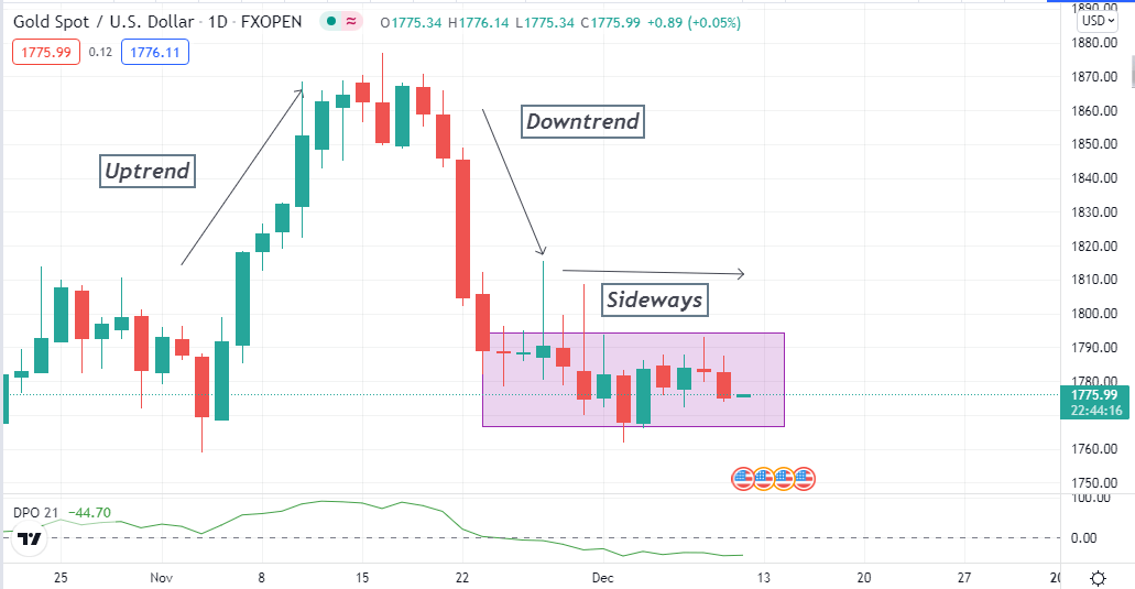 XAU/USD daily chart