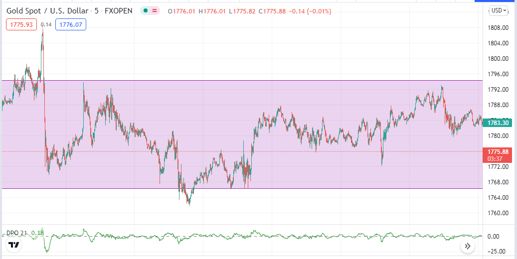XAU/USD 5-min chart