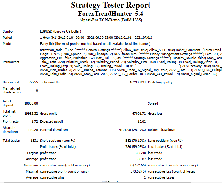 Backtesting results of Forex Trend Hunter