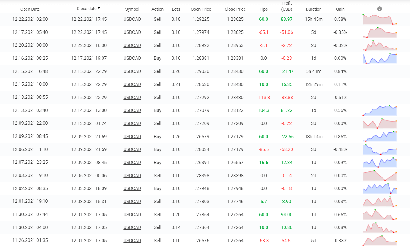 Trading results of ForexTruck