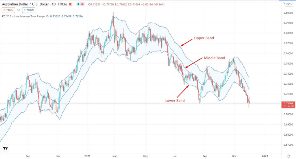 Keltner Channel Trading Strategy: How to Use It? • FX Tech Lab