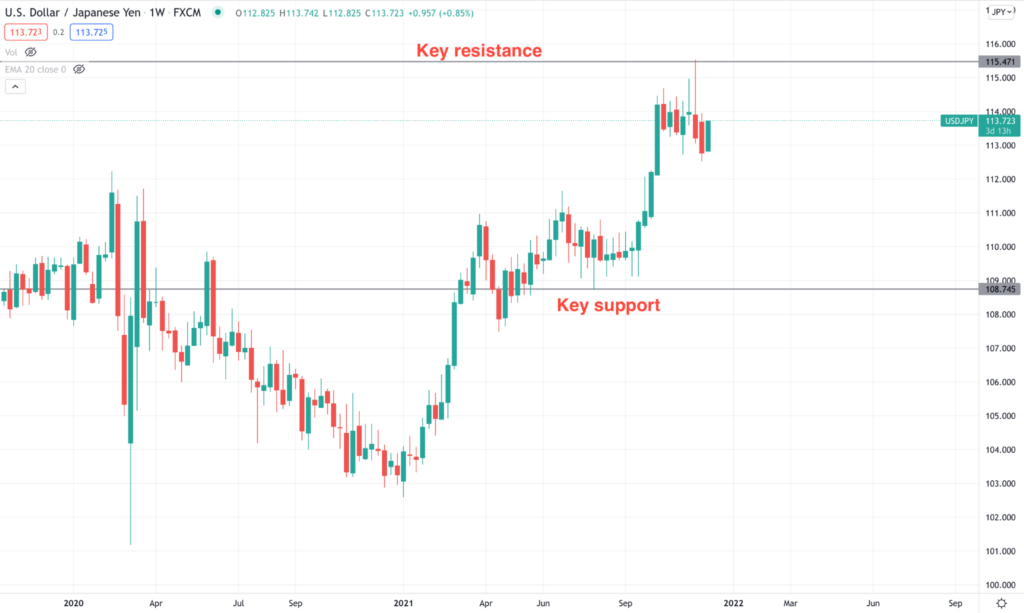 Spinning Top Candle Perfect Trading Strategy • FX Tech Lab