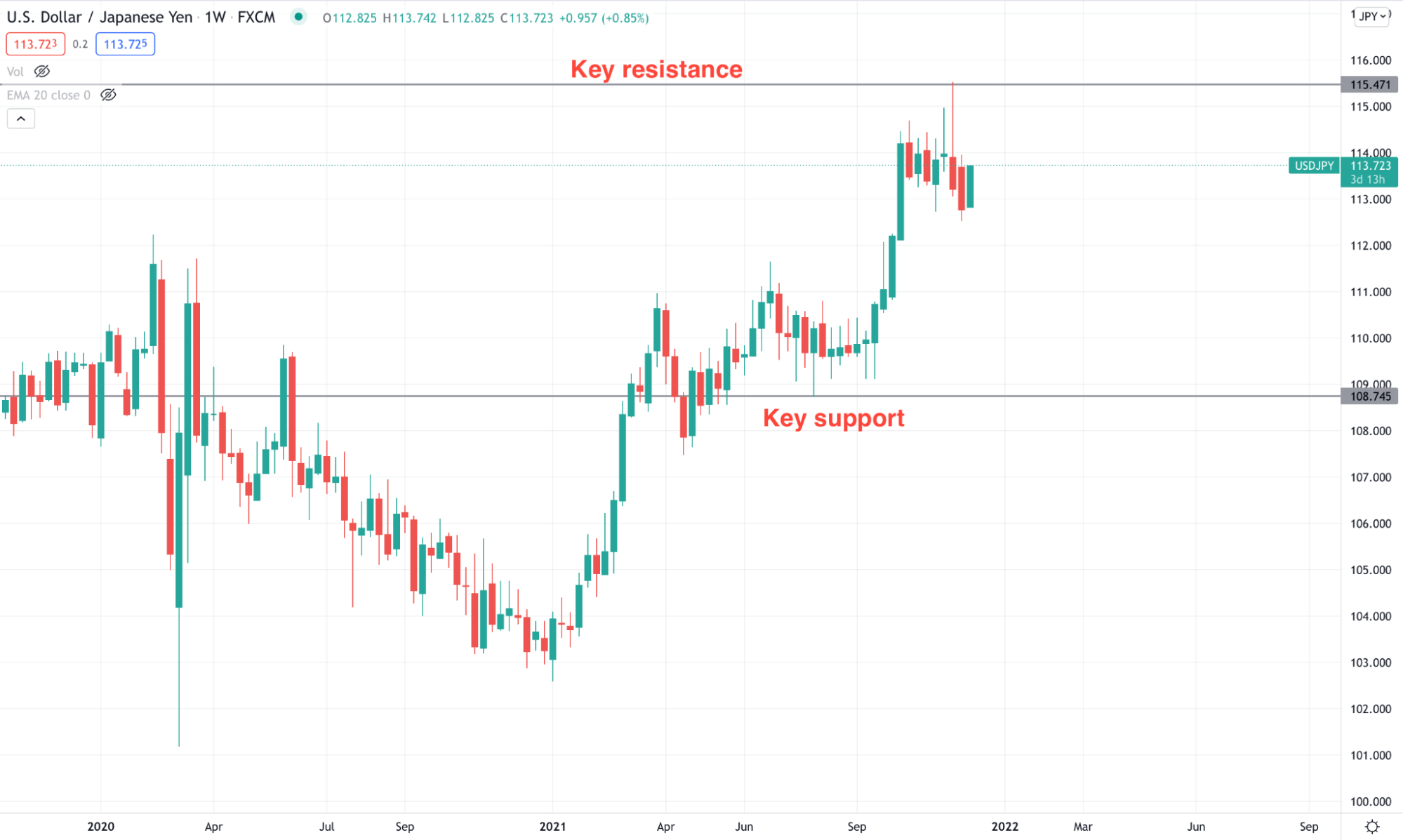 The key support and resistance level