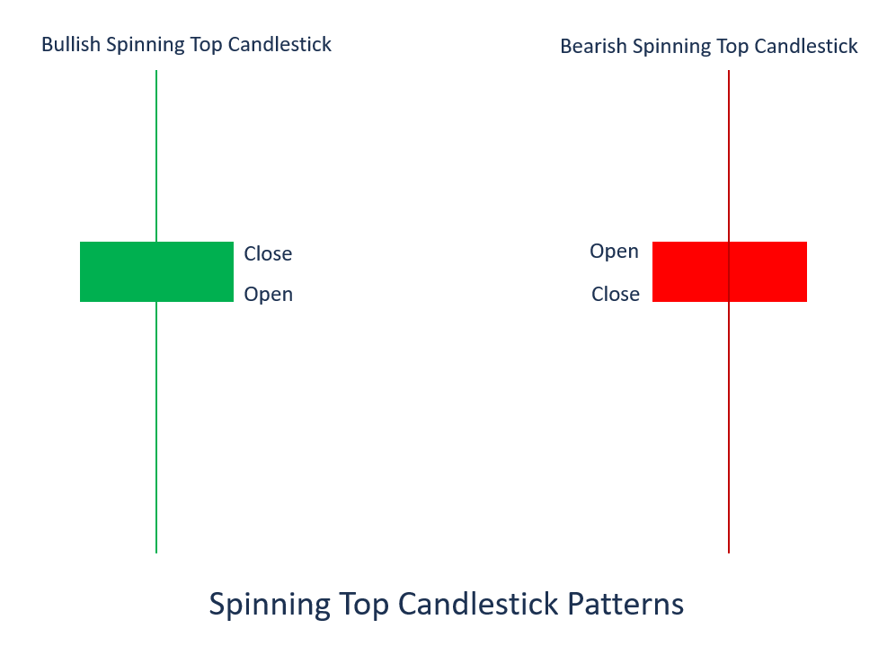 Spinning Top Candlestick Patterns