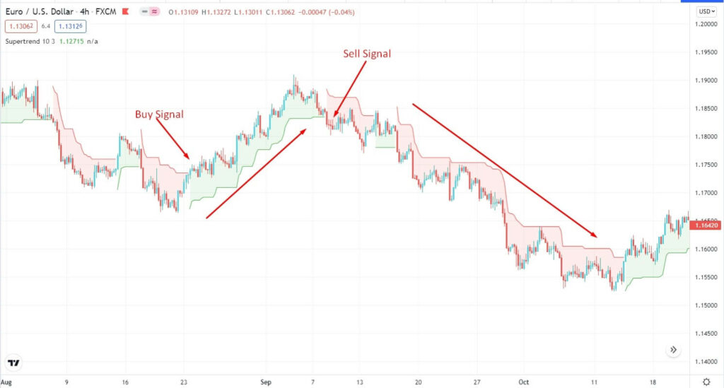 Supertrend Indicator How to Read It and Use Efficiency? • FX Tech Lab