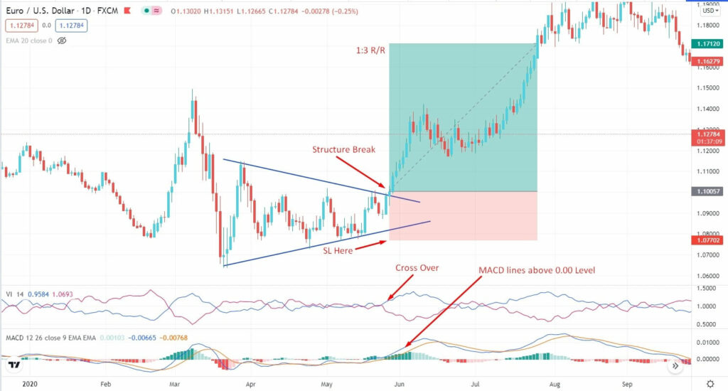 Vortex Indicator How to Use It for ProfitMaking? • FX Tech Lab