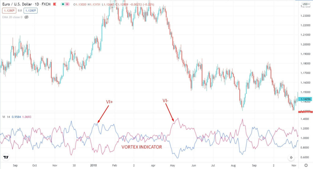 Vortex Indicator How to Use It for ProfitMaking? • FX Tech Lab