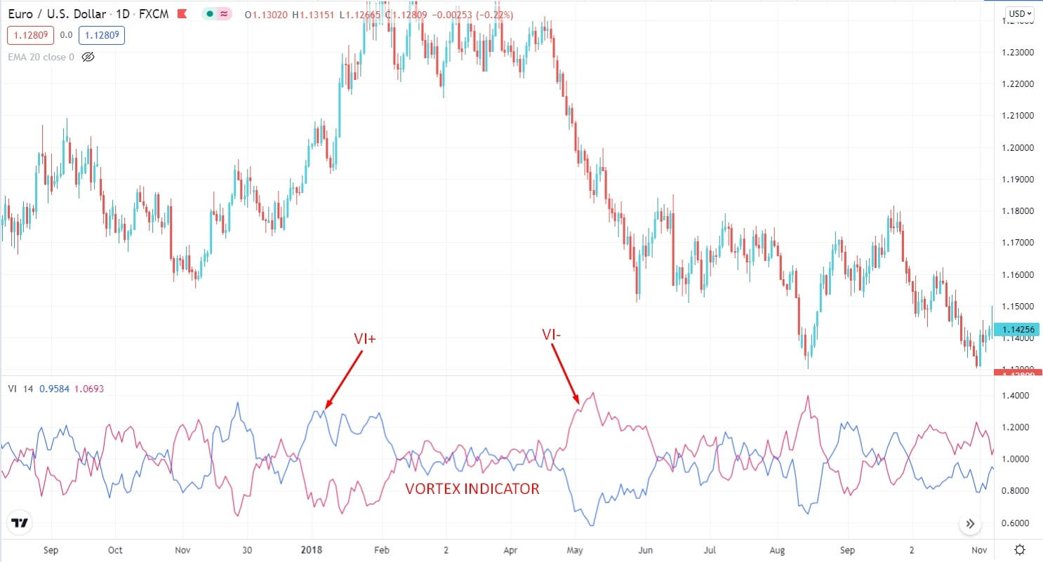 Vortex indicator on chart 