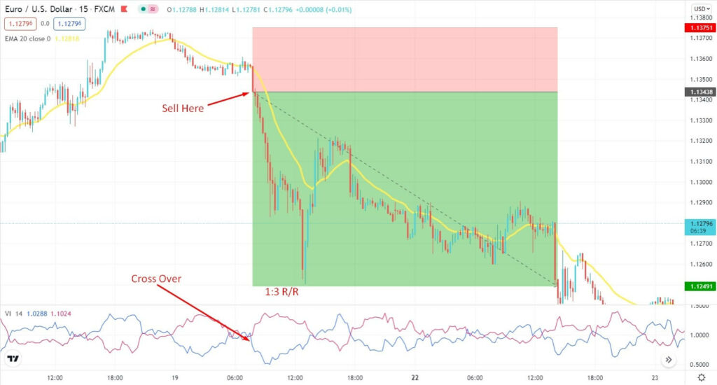 Vortex Indicator How to Use It for ProfitMaking? • FX Tech Lab
