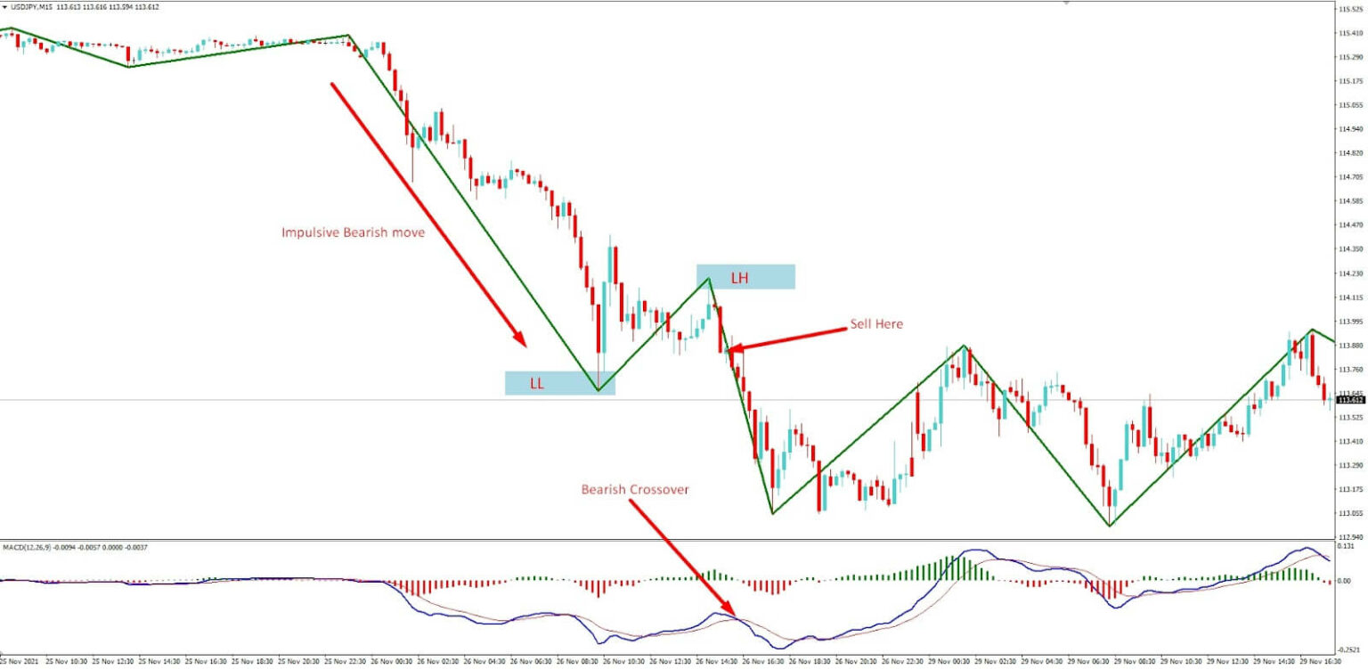 Zig Zag Pattern: Perfect Trading Strategy • FX Tech Lab