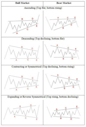 ABC Correction: What Is It And How To Use It In Trading? • FX Tech Lab