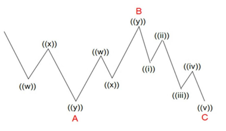 abc correction cryptocurrency