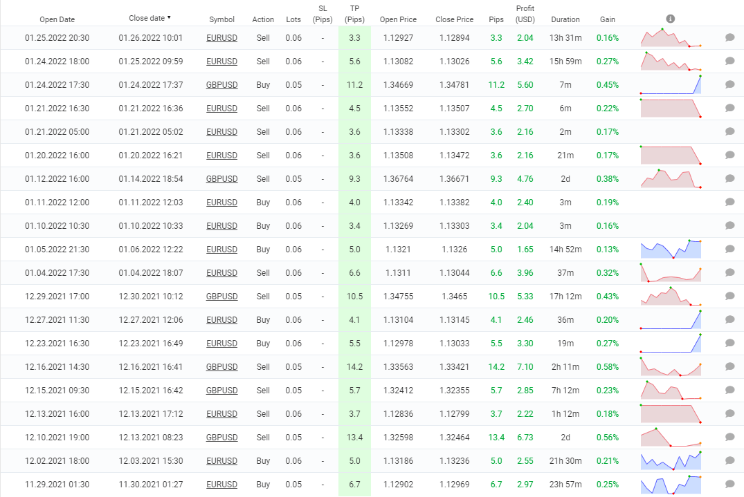 Absolute closed orders on Myfxbook