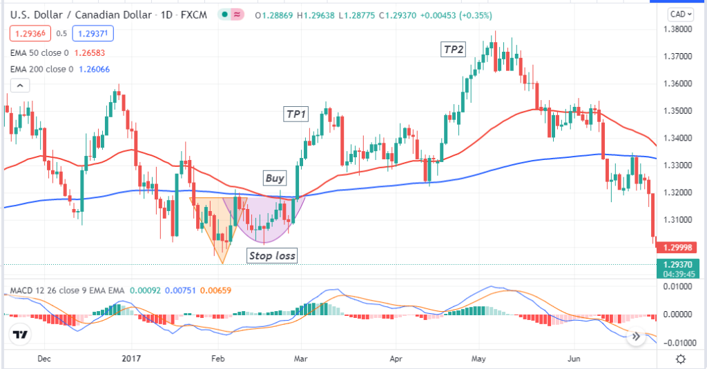 Adam and Eve Pattern Forex Trading Strategy • FX Tech Lab