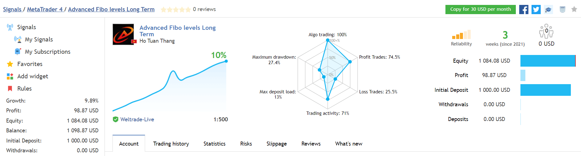 Advanced Fibo Levels trading results