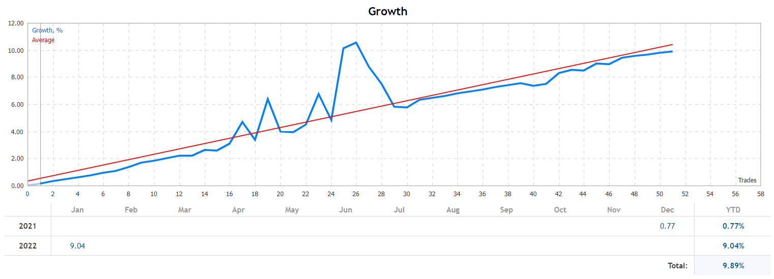 Advanced Fibo Levels growth chart