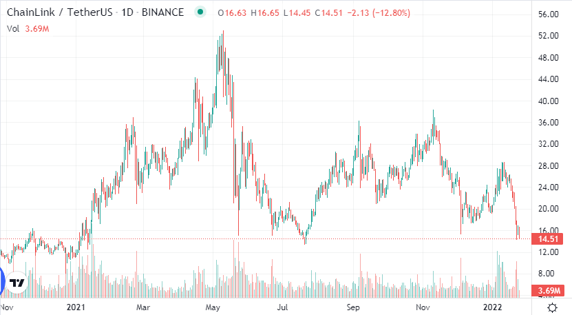 LINK 1Y chart