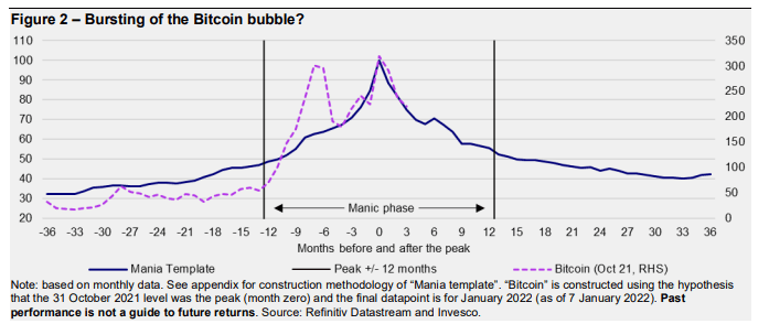 Alt: Bitcoin Bubble Burst?