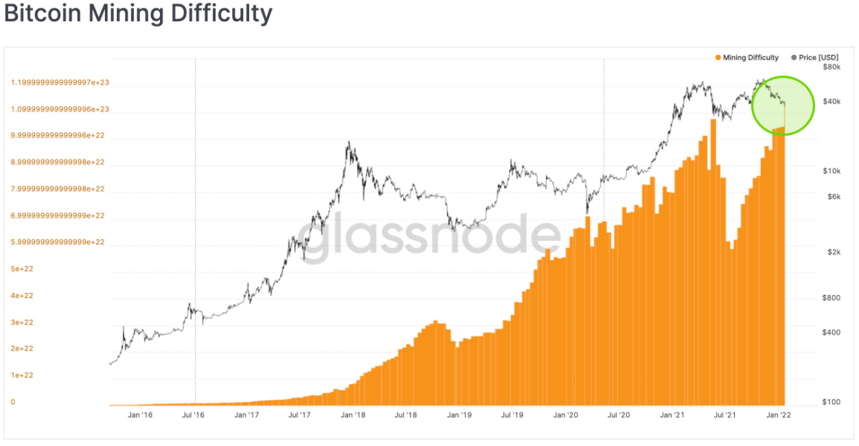 Alt: BTC Mining Difficulty Chart