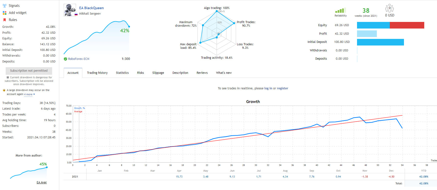 Growth chart of BlackQueen