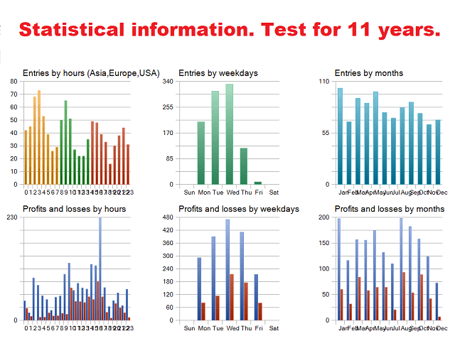 Statistics for historical test