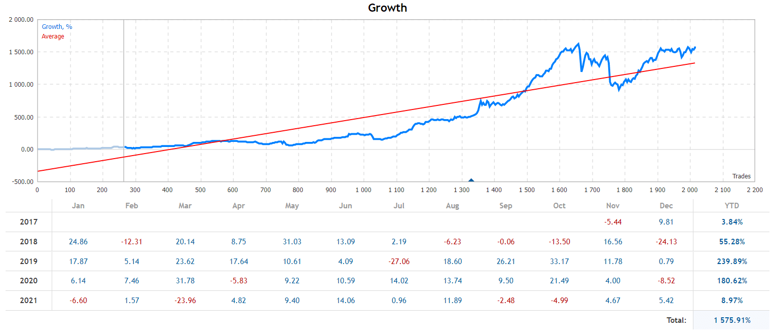 Breakthrough Strategy growth chart