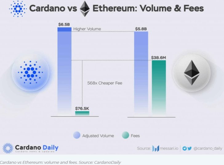 Cardano vs Ethereum