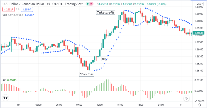 Deceleration and Acceleration Forex Trading Strategy • FX Tech Lab