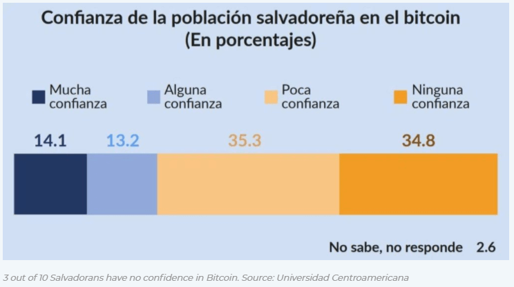 3 out of 10 Salvadorans have no confidence in Bitcoin. Source: Universidad Centroamericana